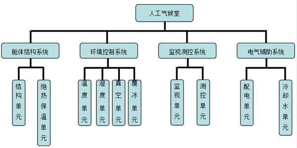 電網交直流系統人工閃絡試驗氣候室的系統研究(圖2)