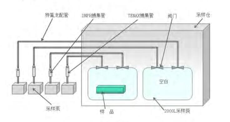 汽車內飾件袋子法測試艙技術方案分享(圖2)