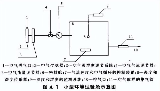 室內裝飾裝修材料的小型環境試驗艙試驗要求(圖3)