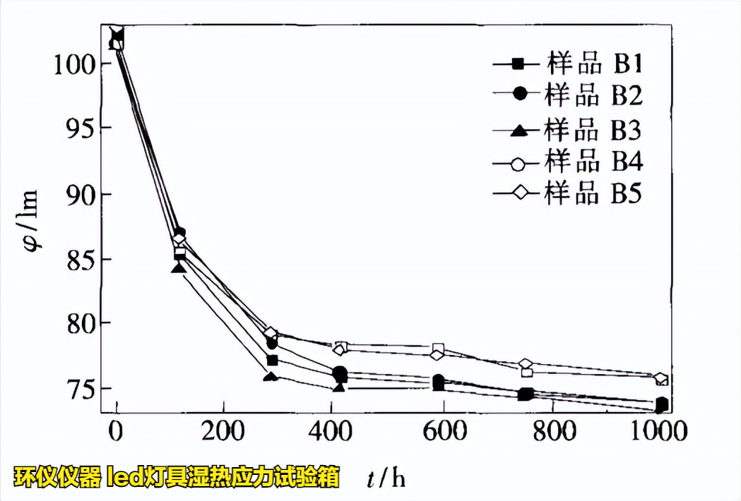 led燈具濕熱應力試驗箱對led的應力分析研究(圖2)