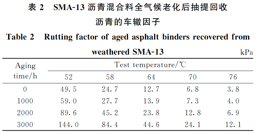 大氣氣候耦合環(huán)境艙對瀝青的試驗研究(圖4)