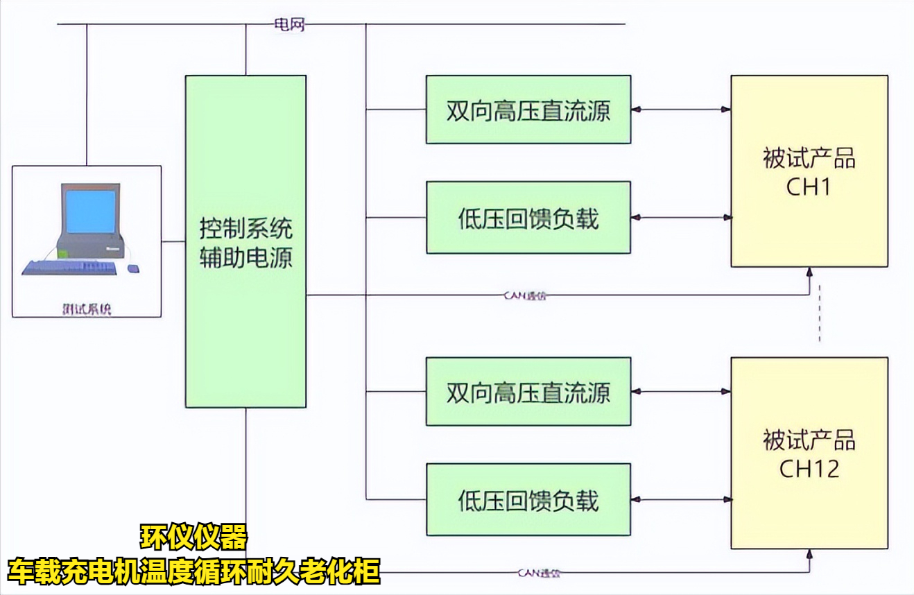 車載充電機溫度循環耐久老化柜在OBC的試驗意義(圖3)