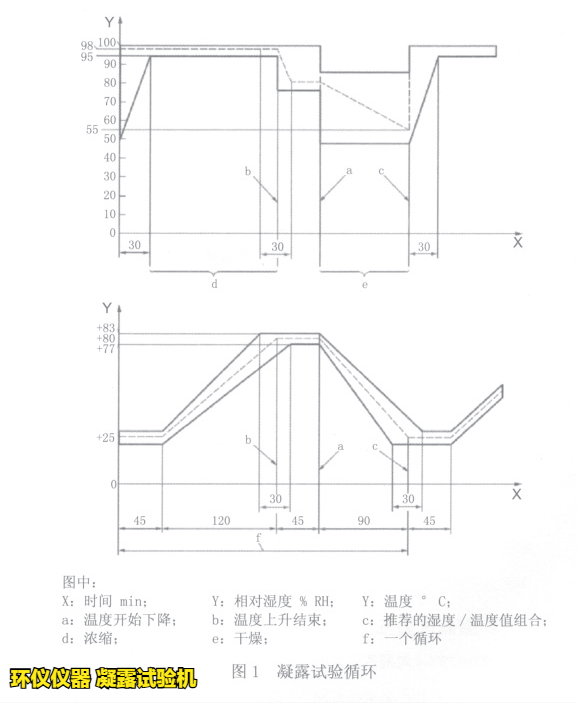 凝露試驗機用于ISO 16750-4標準的凝露試驗(圖2)