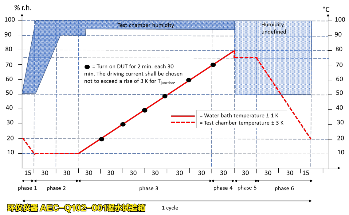 AEC-Q102-001凝水試驗箱的試驗解讀(圖2)