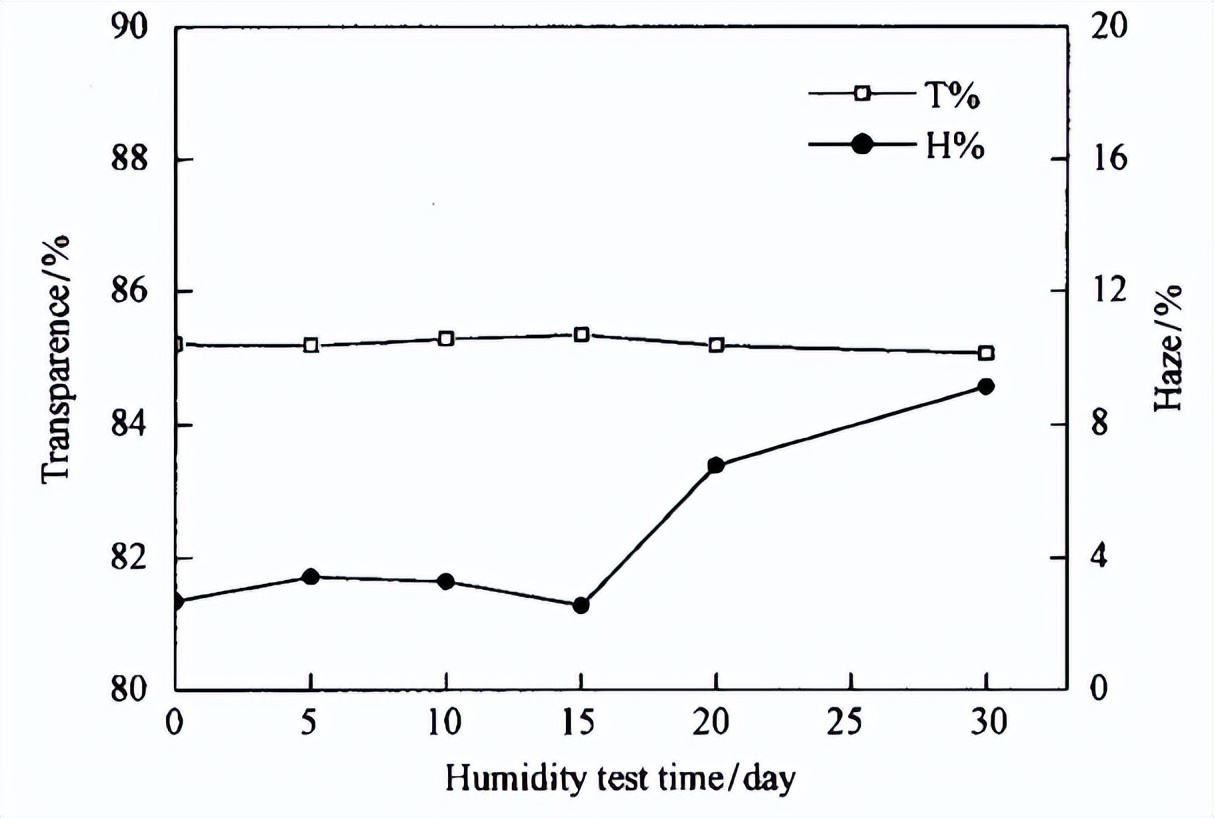 可程式恒溫恒濕箱對PU膠片的濕熱試驗探究(圖4)